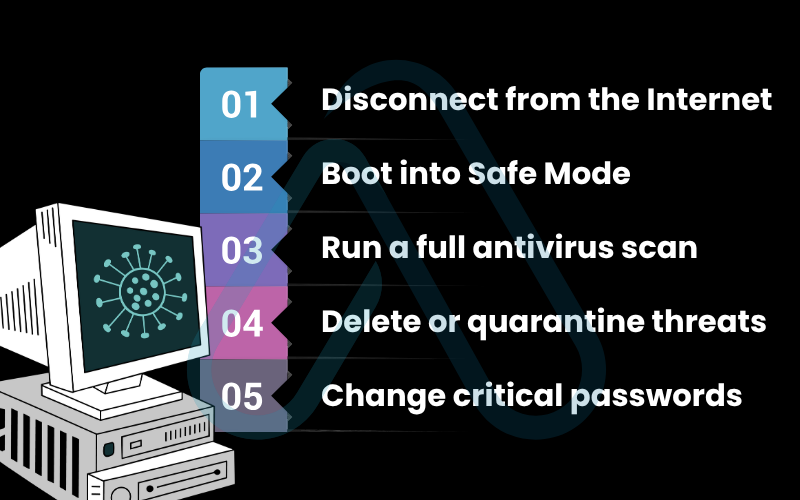 5-Step Emergency Scan Protocol