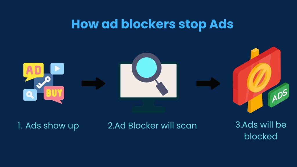 How Ad Blockers Stop Ads