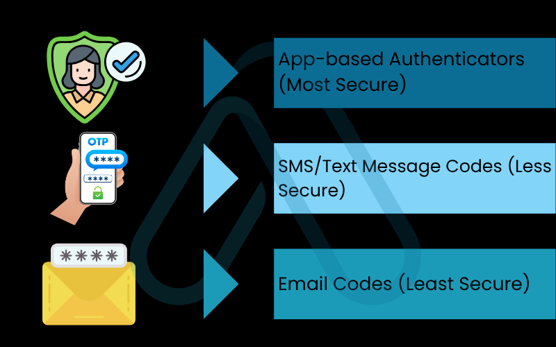 Activate two-factor authentication (2FA) everywhere Activate two-factor authentication (2FA) everywhere