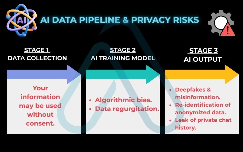 AI Data Pipeline & Privacy Risks AI Data Pipeline & Privacy Risks