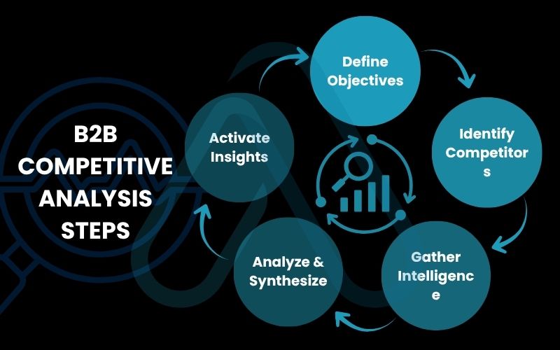 B2B competitive analysis steps B2B competitive analysis steps