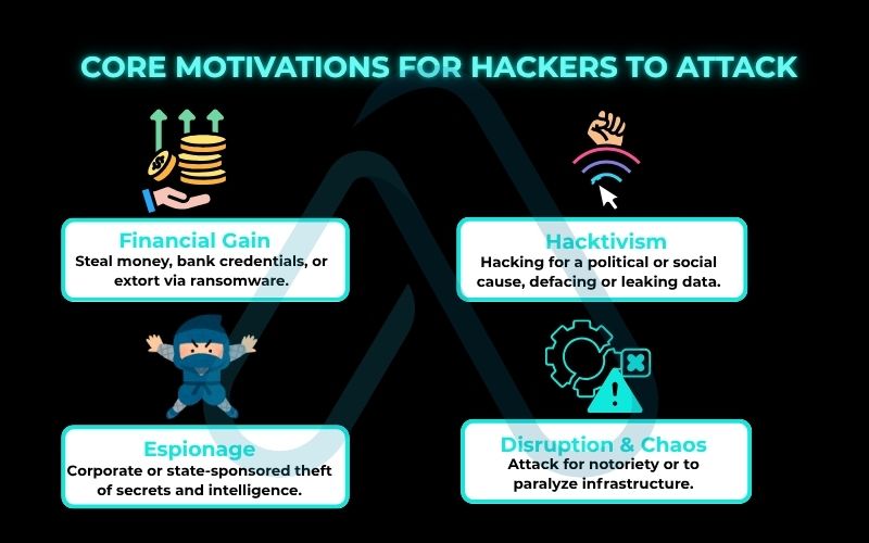 Core motivations for hackers to attack