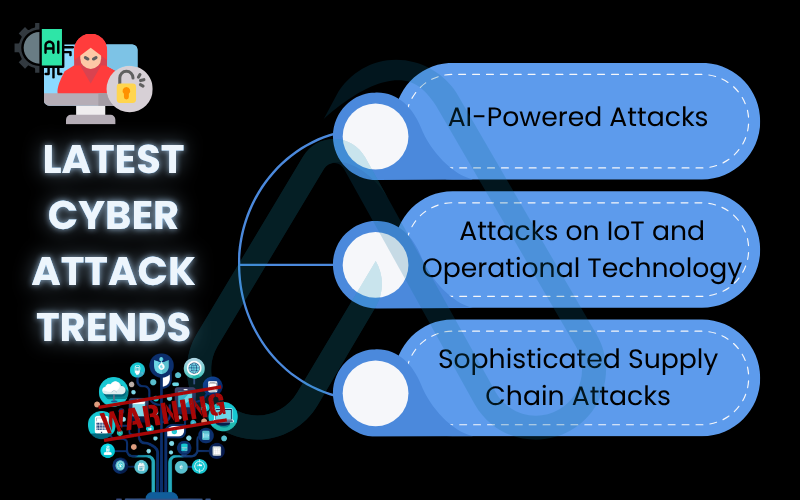 Latest cyber attack trends