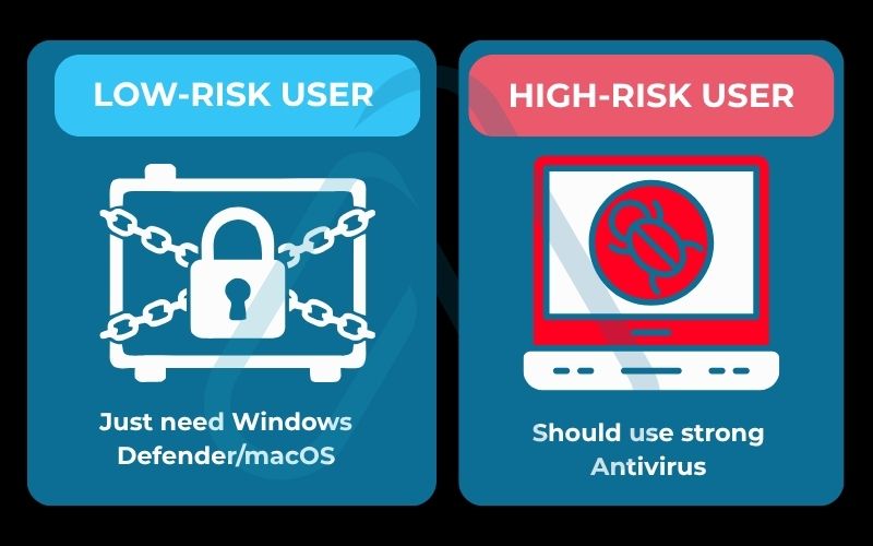 Low-Risk vs High-Risk User