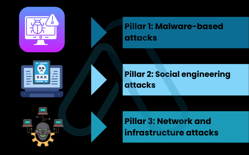 The primary pillars of cyber attacks