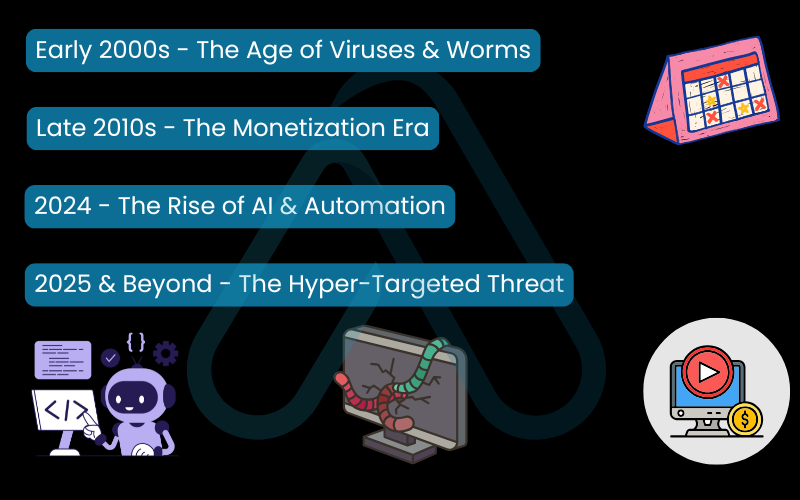 The evolution of cyber attacks