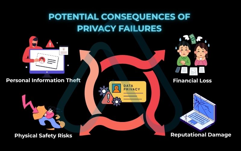 Potential consequences of privacy failures Potential consequences of privacy failures