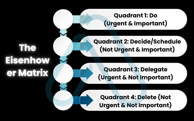 Separating the urgent from the important Separating the urgent from the important