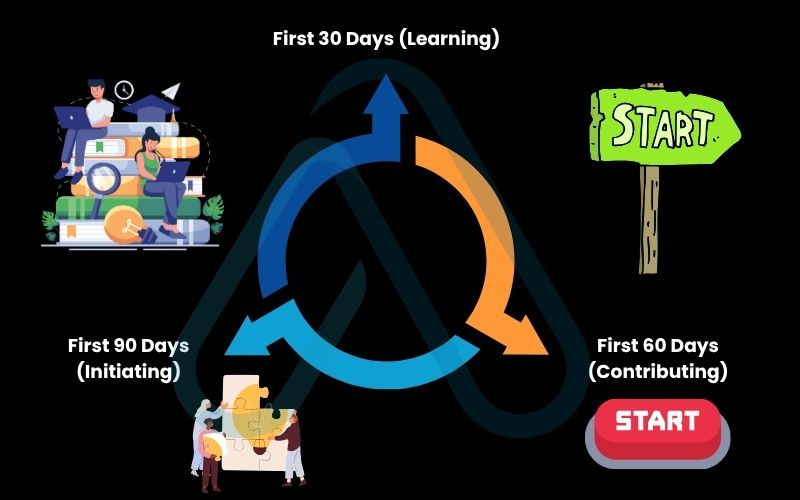 Setting effective goals in a new job Setting effective goals in a new job