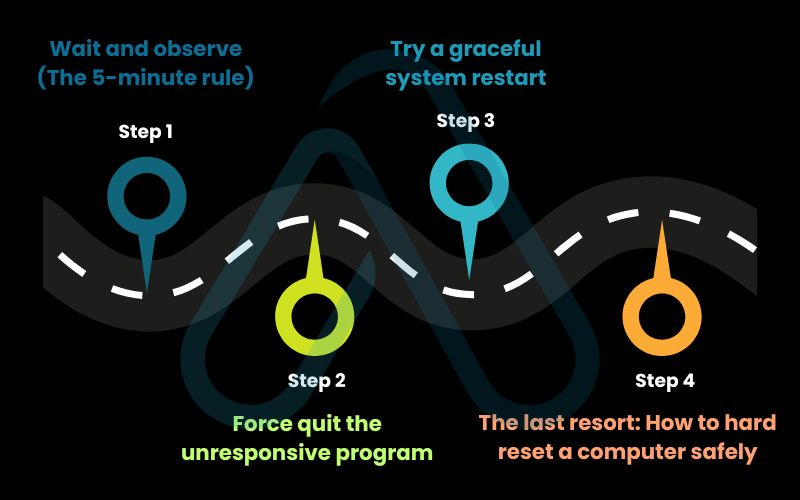 Step-by-step solutions to unfreeze your computer Step-by-step solutions to unfreeze your computer