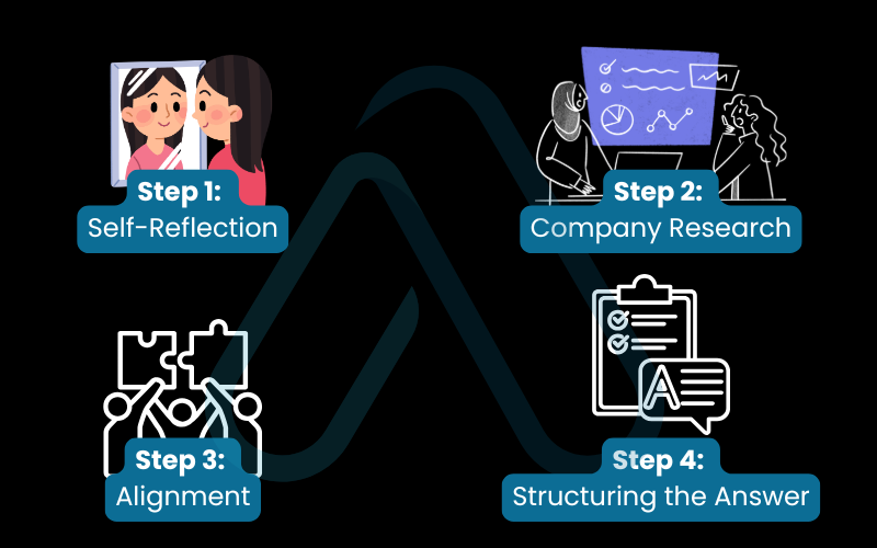 The 4-step framework for crafting your perfect answer