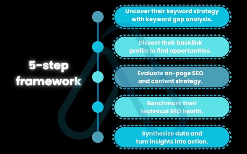 The 5-step framework for a comprehensive SEO competitor