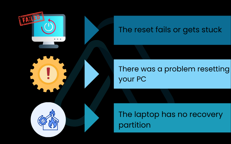 The common problems of Windows 11 resetting The common problems of Windows 11 resetting