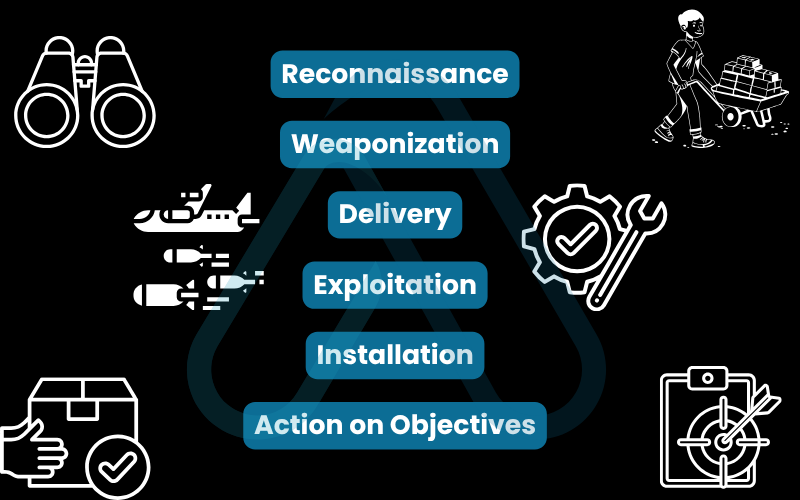 The common stages of  cyber attacks