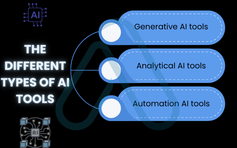 The different types of AI tools The different types of AI tools