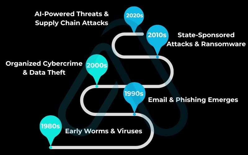 The evolution of cyber attacks