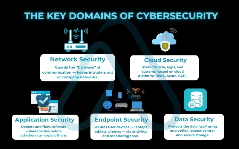 The Key Domains of Cybersecurity The Key Domains of Cybersecurity