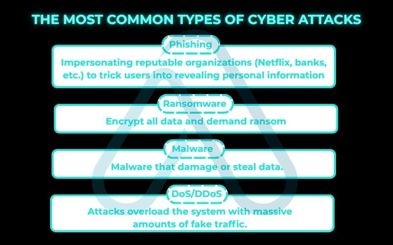The Most Common Types of Cyber Attacks