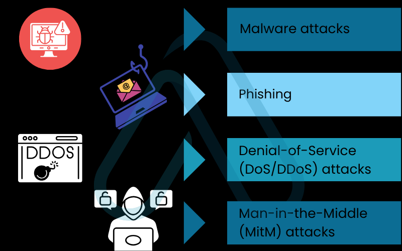 The most common types of cyber attacks