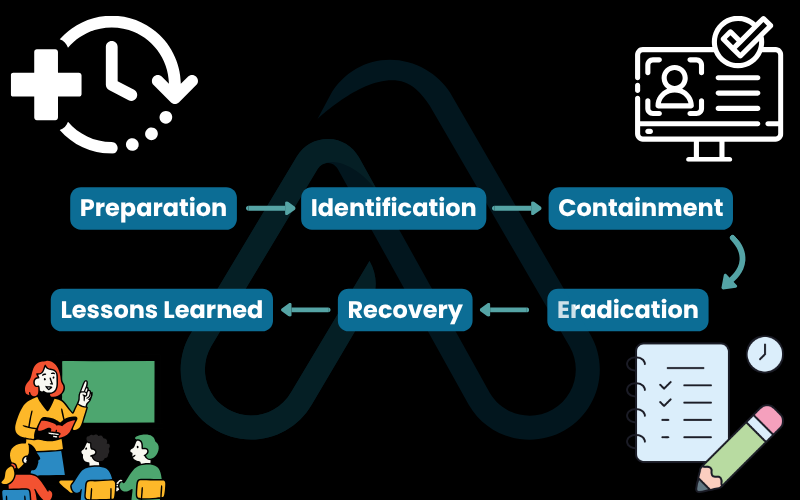 The standard six-phase process you will learn to follow The standard six-phase process you will learn to follow