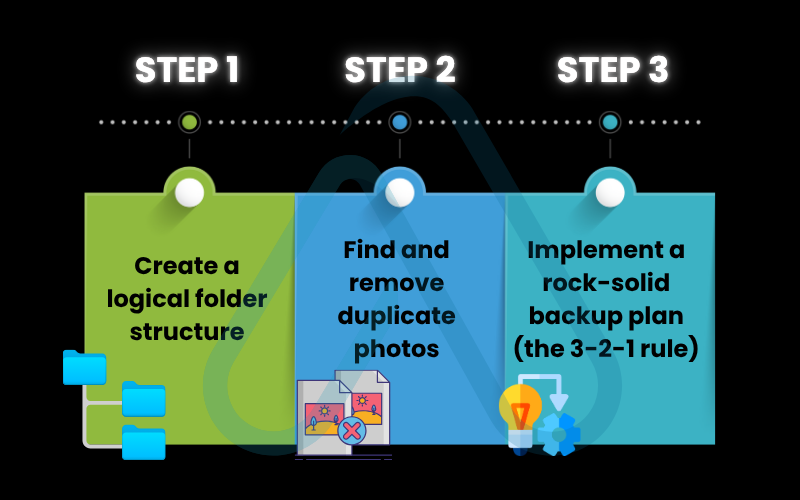 The suggested photo organization workflow