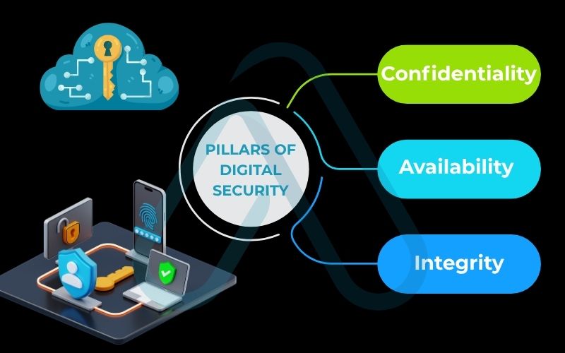 Three Pillars of Digital Security