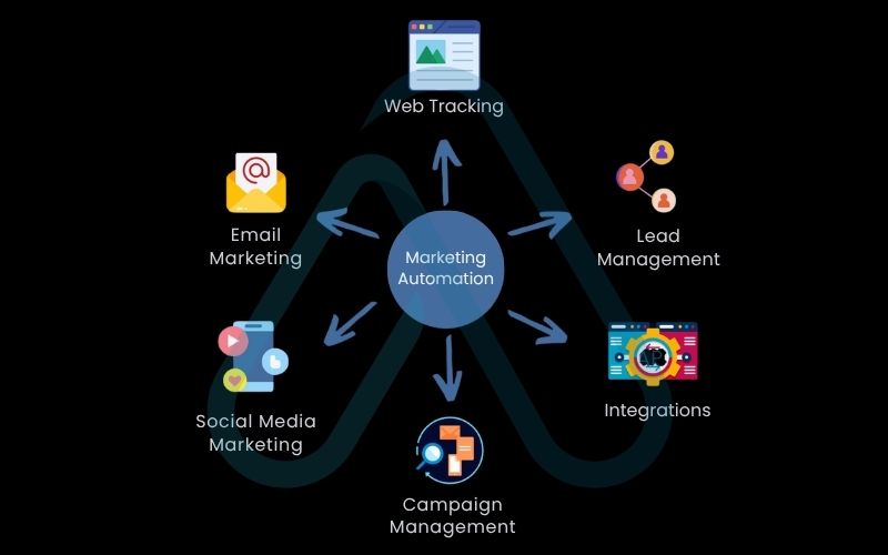 What is marketing automation?